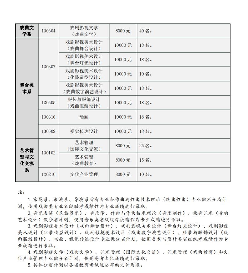 中國戲曲學院藝術類學費多少錢一年(附各專業(yè)收費標準)