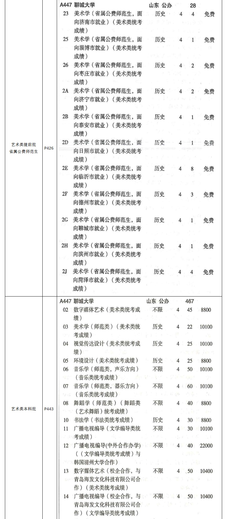 聊城大學(xué)藝術(shù)類學(xué)費(fèi)多少錢一年(附各專業(yè)收費(fèi)標(biāo)準(zhǔn))