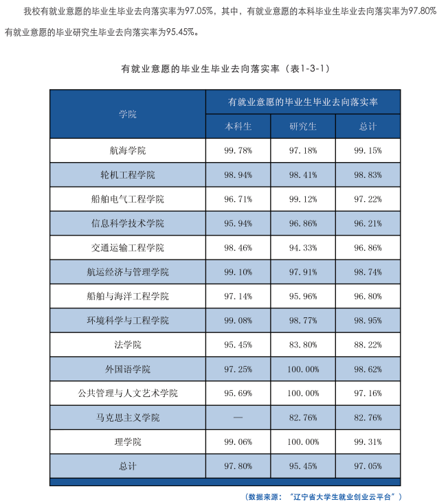 大連海事大學(xué)就業(yè)率怎么樣,就業(yè)前景好嗎？