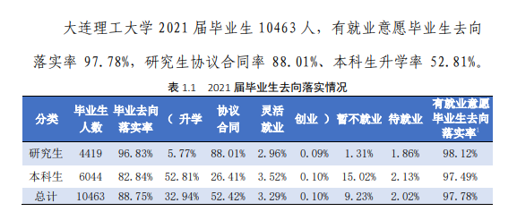 大連理工大學就業(yè)率怎么樣,就業(yè)前景好嗎？