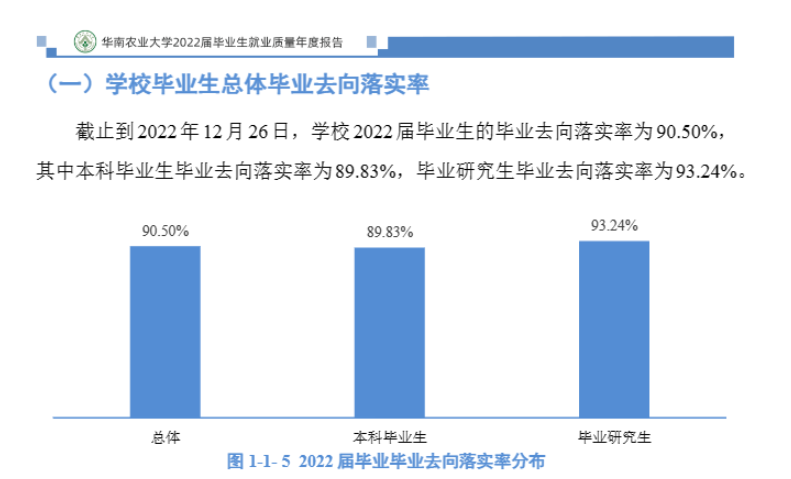 華南農(nóng)業(yè)大學(xué)就業(yè)率怎么樣,就業(yè)前景好嗎？