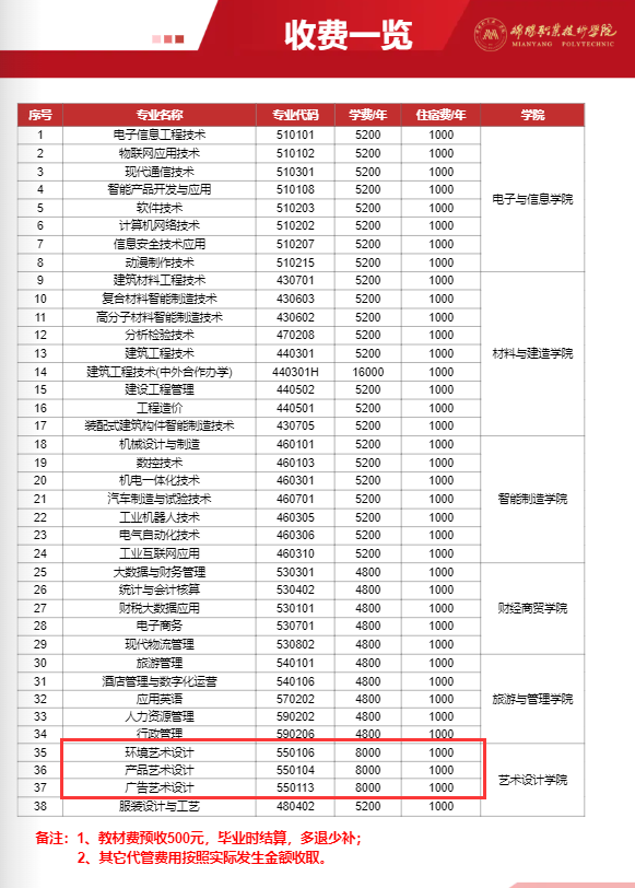 綿陽(yáng)職業(yè)技術(shù)學(xué)院藝術(shù)類學(xué)費(fèi)多少錢一年(附各專業(yè)收費(fèi)標(biāo)準(zhǔn))
