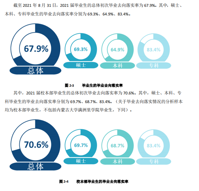 內(nèi)蒙古大學就業(yè)率怎么樣,就業(yè)前景好嗎？