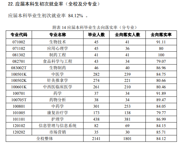 山西中醫(yī)藥大學(xué)就業(yè)率怎么樣,就業(yè)前景好嗎？