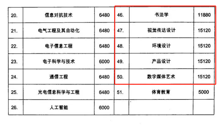 西安工業(yè)大學(xué)藝術(shù)類學(xué)費多少錢一年(附各專業(yè)收費標(biāo)準(zhǔn))