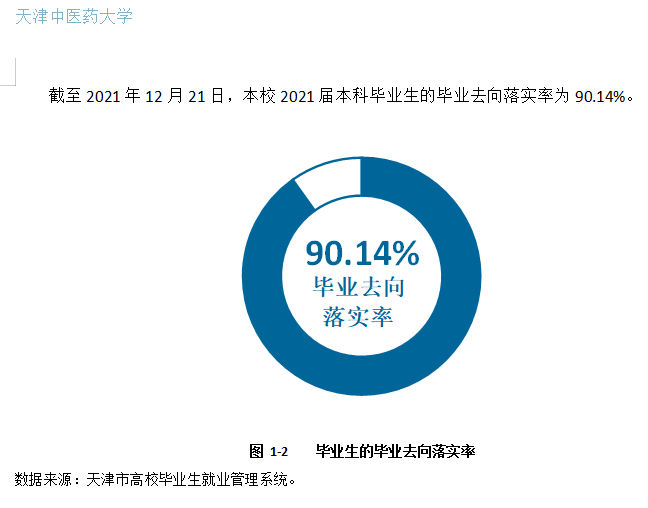 天津中醫(yī)藥大學(xué)就業(yè)率怎么樣,就業(yè)前景好嗎？