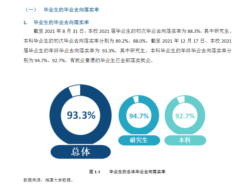 湘潭大學(xué)就業(yè)率怎么樣,就業(yè)前景好嗎？