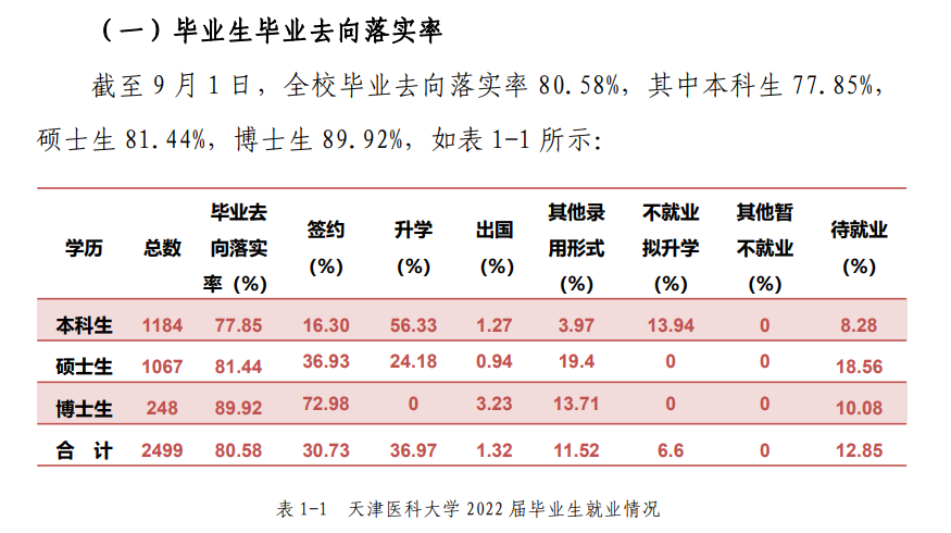 天津醫(yī)科大學就業(yè)率怎么樣,就業(yè)前景好嗎？