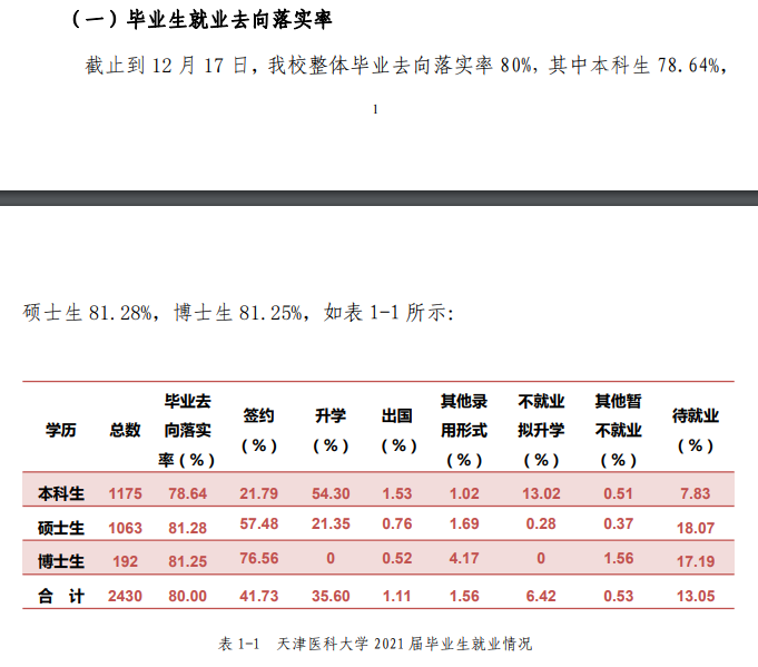 天津醫(yī)科大學就業(yè)率怎么樣,就業(yè)前景好嗎？