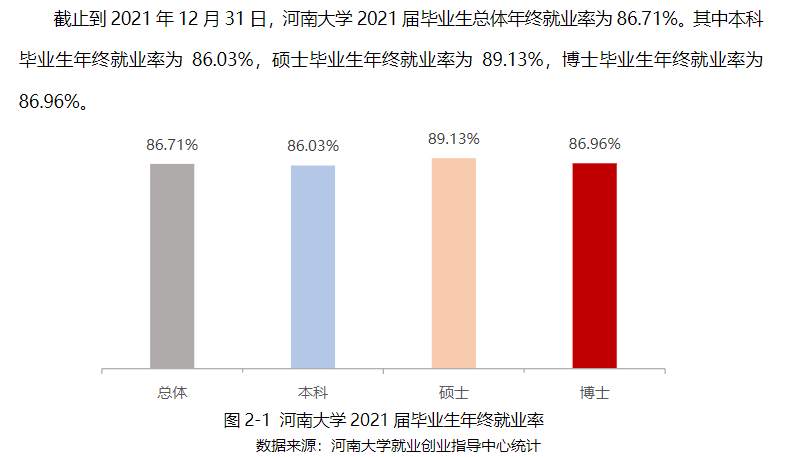 河南大學(xué)就業(yè)率怎么樣,就業(yè)前景好嗎？