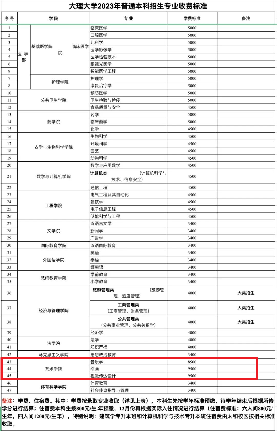 大理大學(xué)藝術(shù)類(lèi)學(xué)費(fèi)多少錢(qián)一年(附各專(zhuān)業(yè)收費(fèi)標(biāo)準(zhǔn))