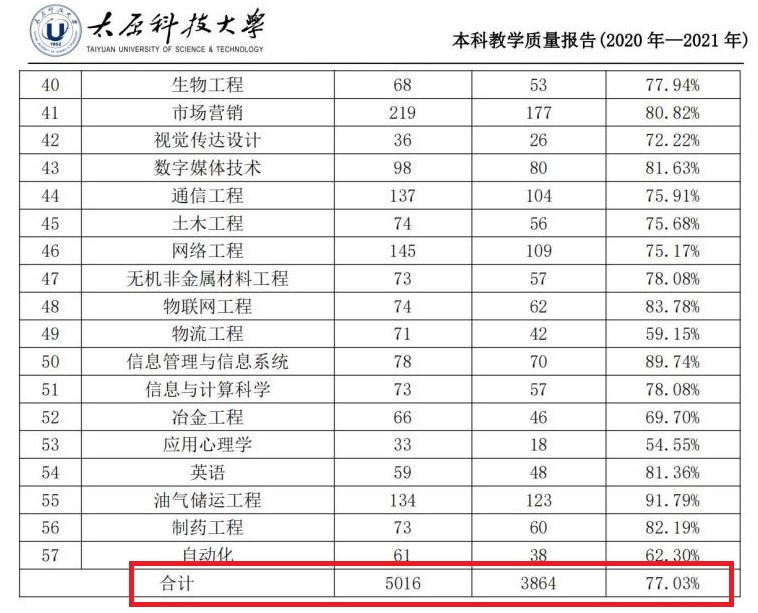 太原科技大學(xué)就業(yè)率怎么樣,就業(yè)前景好嗎？