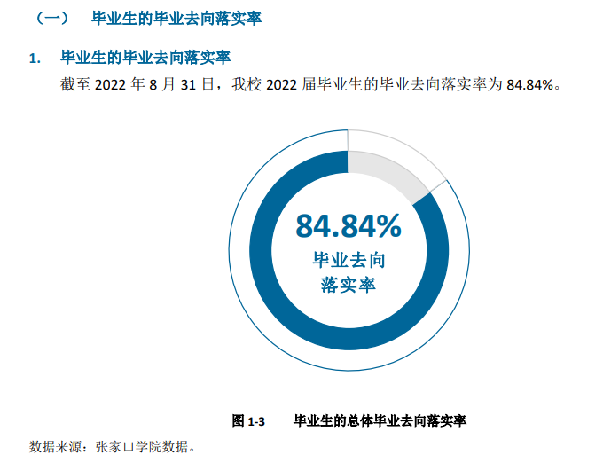 張家口學院就業(yè)率怎么樣,就業(yè)前景好嗎？
