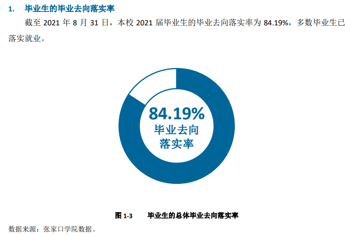 張家口學院就業(yè)率怎么樣,就業(yè)前景好嗎？
