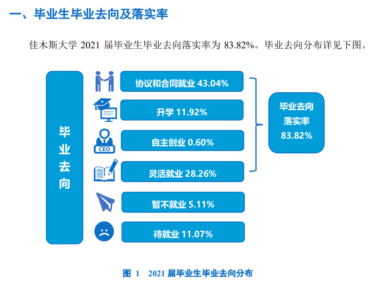 佳木斯大學(xué)就業(yè)率怎么樣,就業(yè)前景好嗎？