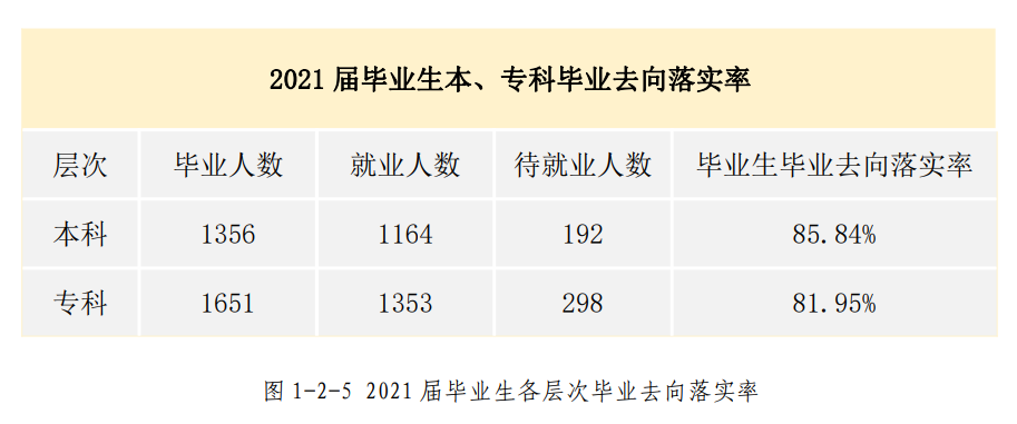 河北東方學院就業(yè)率怎么樣,就業(yè)前景好嗎？
