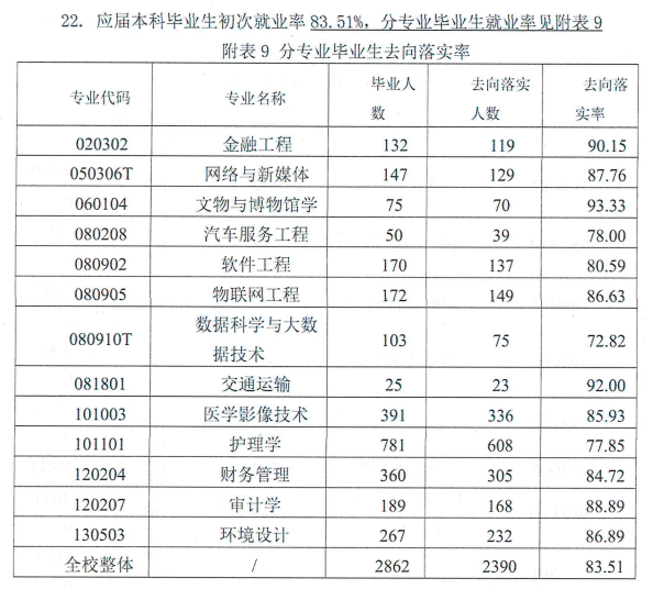 河北東方學院就業(yè)率怎么樣,就業(yè)前景好嗎？