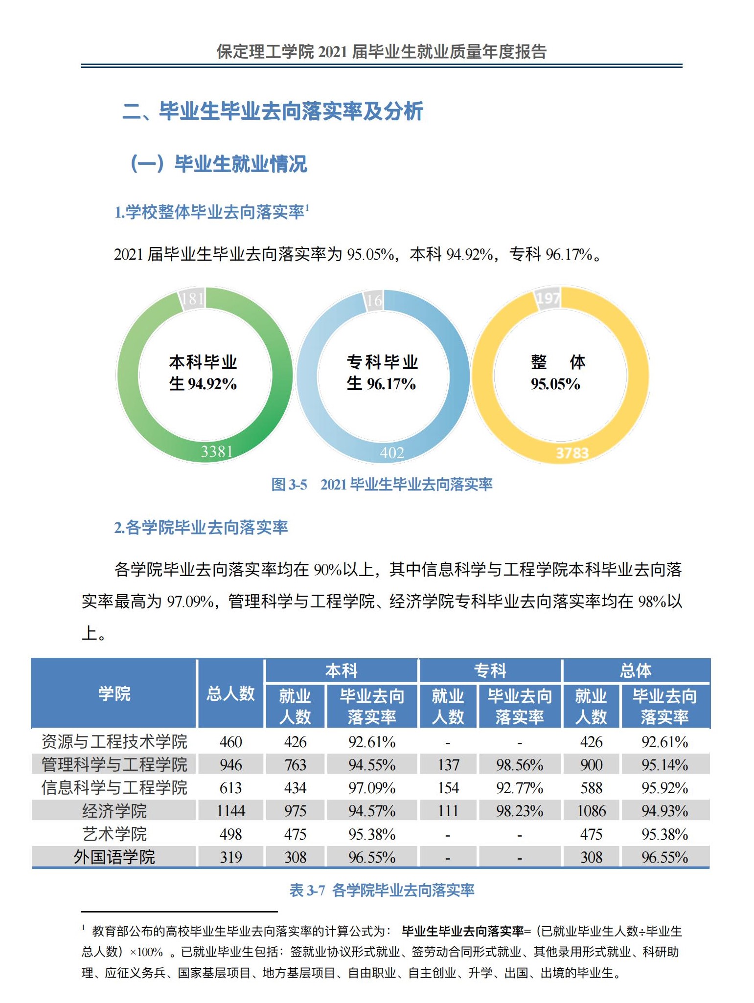 保定理工學(xué)院就業(yè)率怎么樣,就業(yè)前景好嗎？