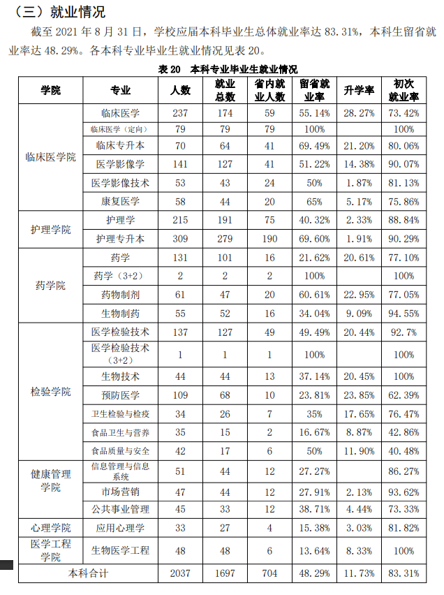 吉林醫(yī)藥學(xué)院就業(yè)率怎么樣,就業(yè)前景好嗎？