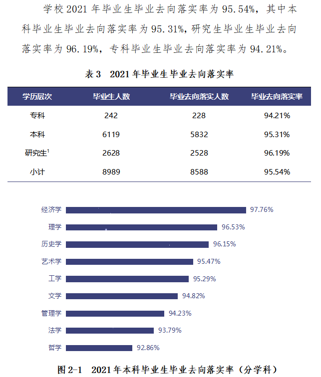 安徽大學(xué)就業(yè)率怎么樣,就業(yè)前景好嗎？