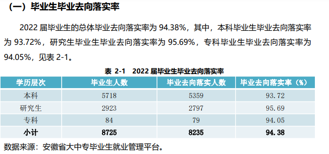 安徽大學(xué)就業(yè)率怎么樣,就業(yè)前景好嗎？