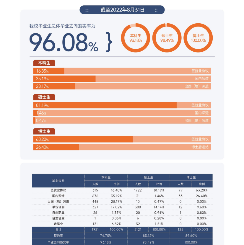 對外經(jīng)濟貿(mào)易大學(xué)就業(yè)率怎么樣,就業(yè)前景好嗎？