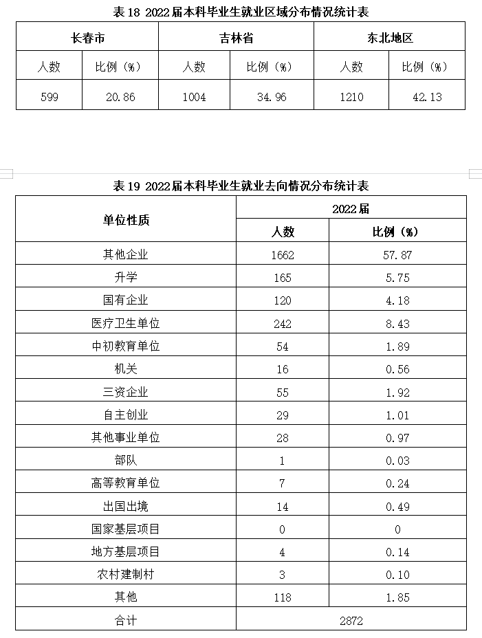 長春科技學院就業(yè)率怎么樣,就業(yè)前景好嗎？