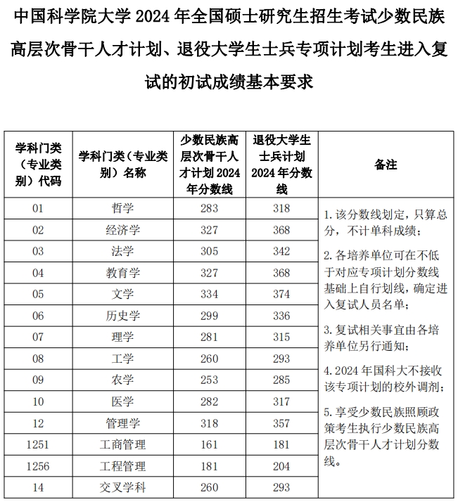 2024年中國科學院大學研究生分數(shù)線一覽表(含2023年歷年)