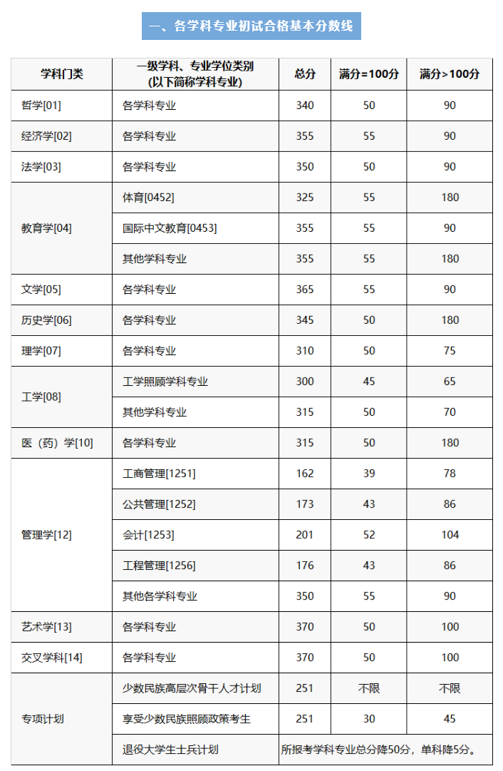 2024年重慶大學(xué)研究生分?jǐn)?shù)線一覽表（含2023年歷年）