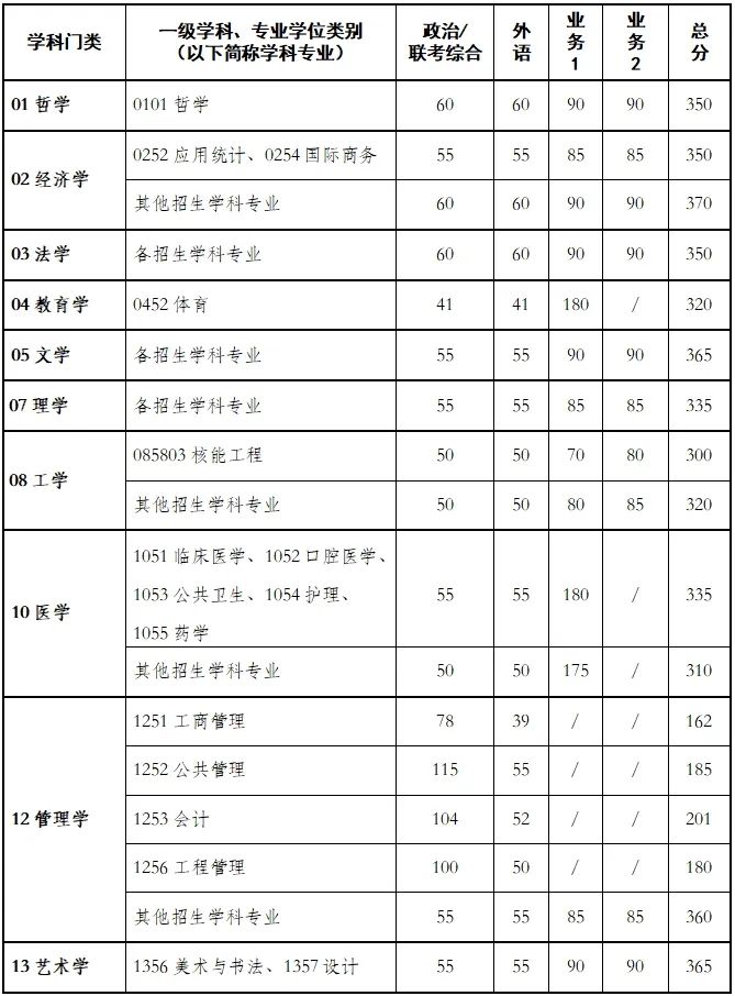 2024年西安交通大學研究生分數線一覽表(含2023年歷年)