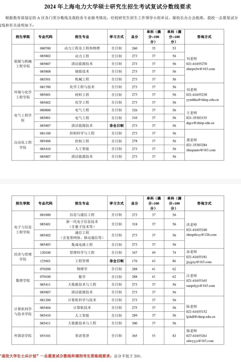 2024年上海電力大學(xué)研究生分?jǐn)?shù)線(xiàn)一覽表(含2023年歷年)