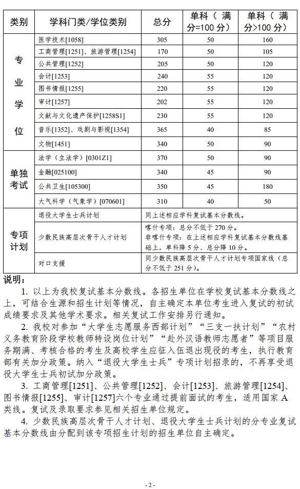 2024年中山大學(xué)各專業(yè)考研復(fù)試分?jǐn)?shù)線一覽表(含2023年)