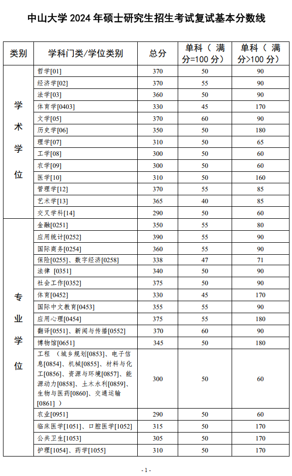 2024年中山大學(xué)各專業(yè)考研復(fù)試分?jǐn)?shù)線一覽表(含2023年)