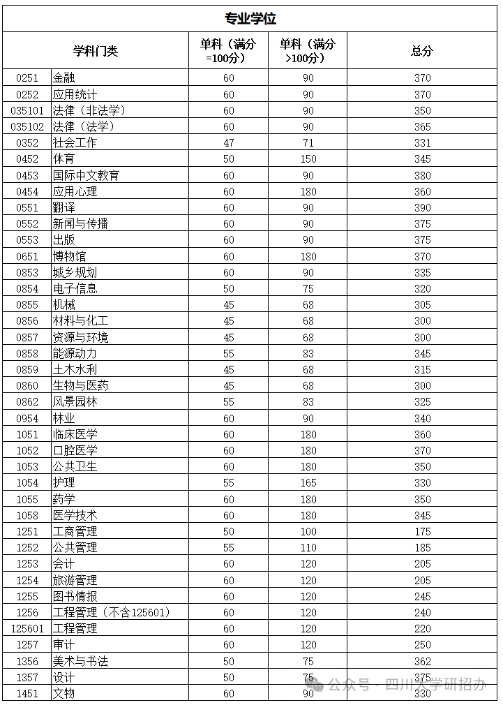 2024年四川大學(xué)研究生分?jǐn)?shù)線一覽表(含2023年歷年)