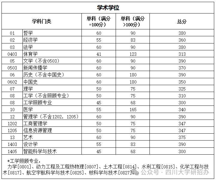 2024年四川大學(xué)研究生分?jǐn)?shù)線一覽表(含2023年歷年)