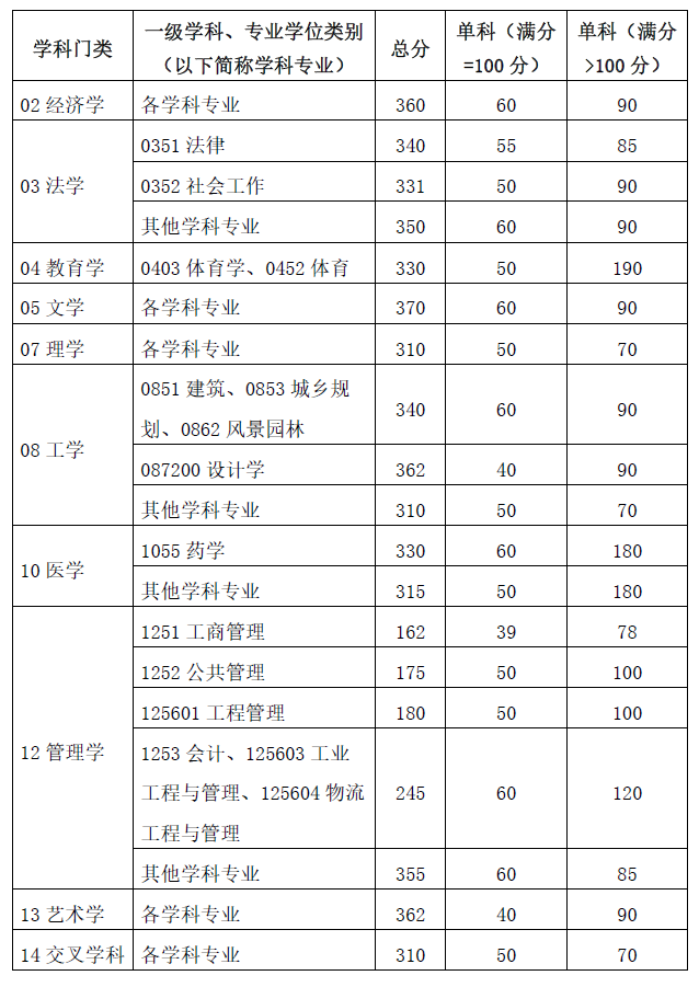 2024年華南理工大學(xué)研究生分數(shù)線一覽表(含2023年歷年)