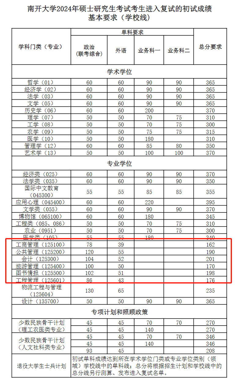 2024年南開大學(xué)研究生分?jǐn)?shù)線一覽表(含2023年歷年)
