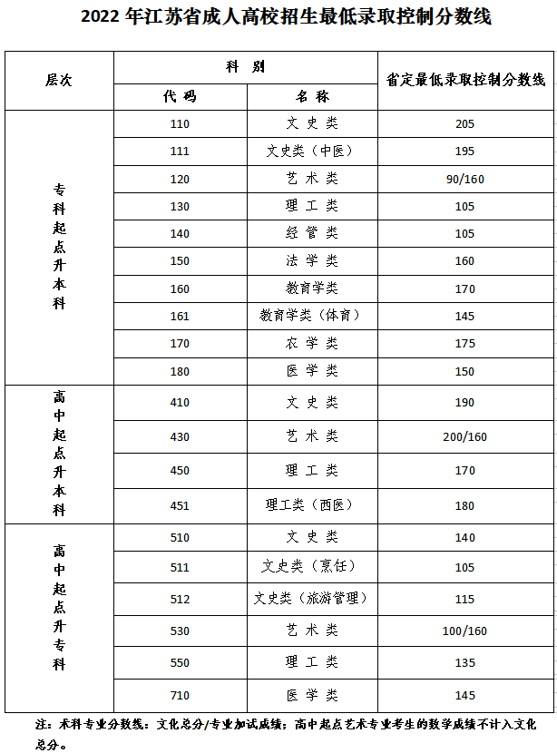 2022年江蘇成人高考分?jǐn)?shù)線,江蘇成考錄取分?jǐn)?shù)線是多少