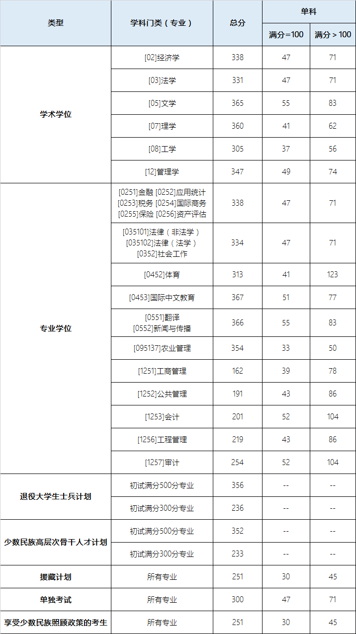 2024年西南財(cái)經(jīng)大學(xué)研究生分?jǐn)?shù)線一覽表(含2023年歷年)