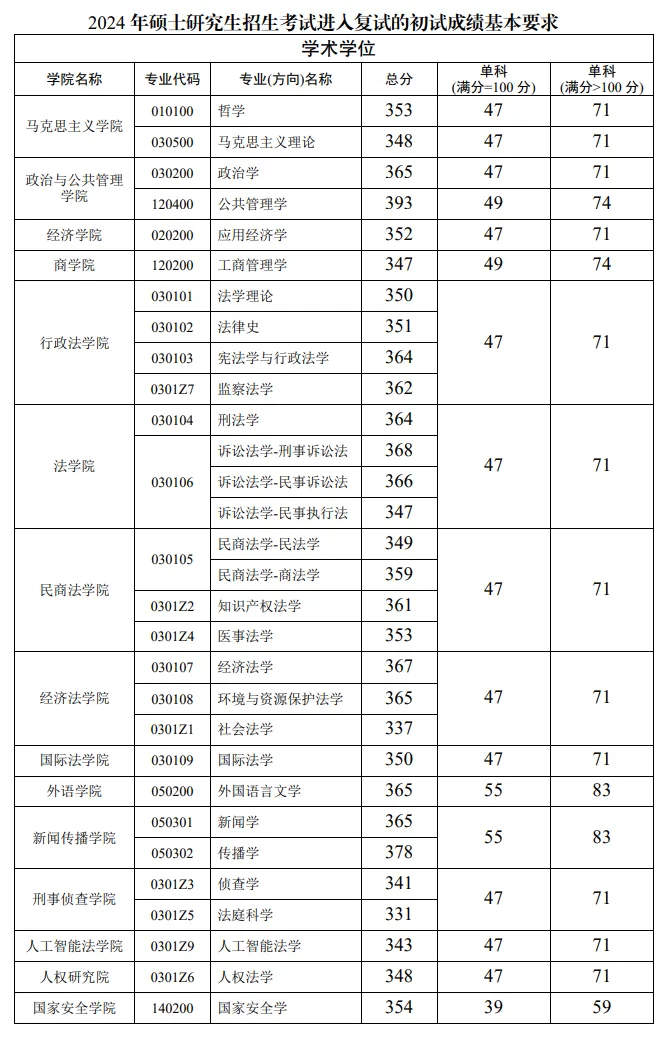 2024年西南政法大學(xué)研究生分?jǐn)?shù)線一覽表(含2023年歷年)