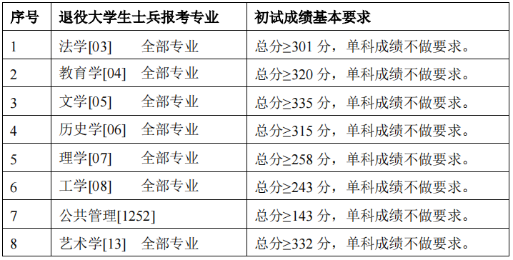 2024年首都師范大學(xué)各專業(yè)考研復(fù)試分?jǐn)?shù)線一覽表(含2023年)