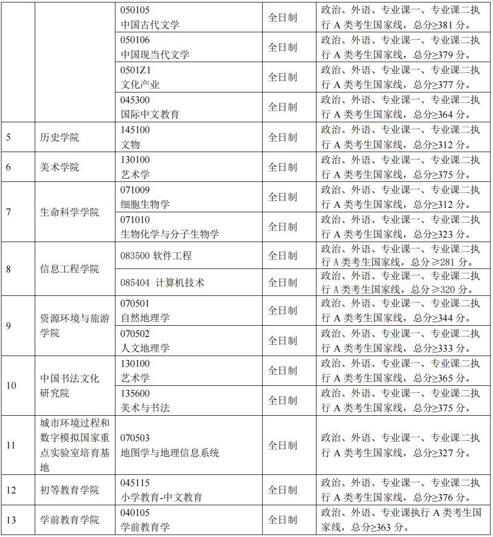 2024年首都師范大學(xué)各專業(yè)考研復(fù)試分?jǐn)?shù)線一覽表(含2023年)