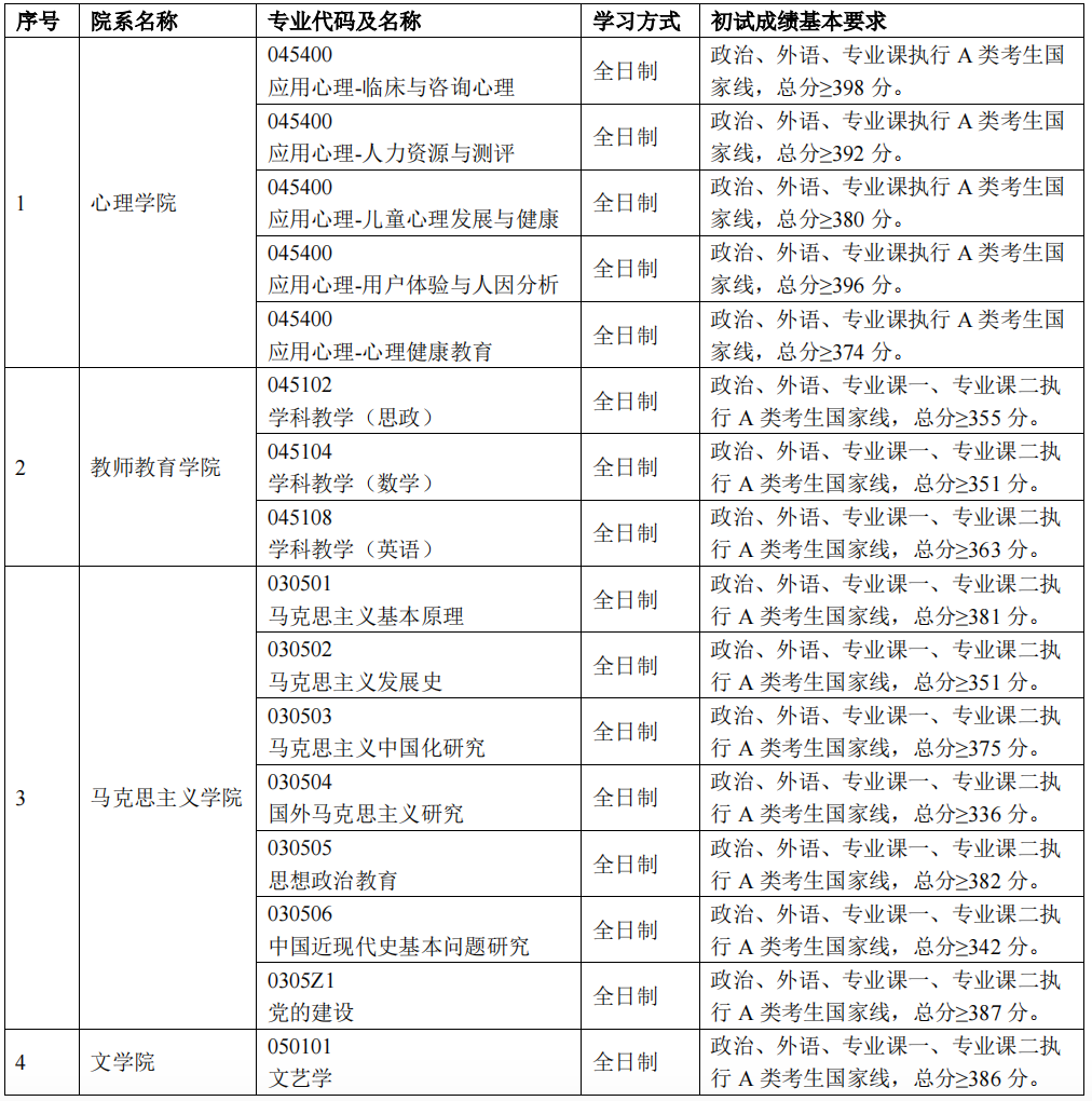 2024年首都師范大學(xué)各專業(yè)考研復(fù)試分?jǐn)?shù)線一覽表(含2023年)