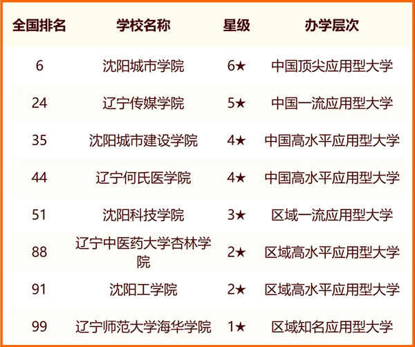 2024年沈陽市大學(xué)排名一覽表(45所)