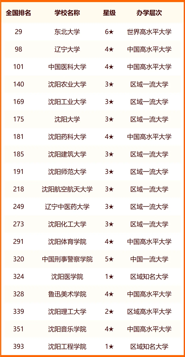 2024年沈陽市大學(xué)排名一覽表(45所)