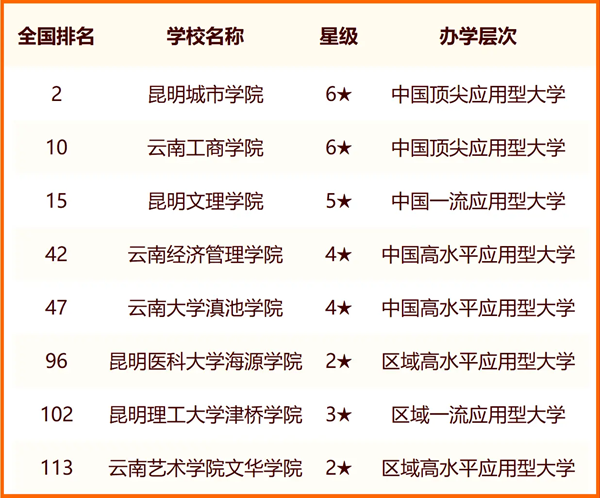 2024年昆明市大學(xué)排名一覽表（52所）