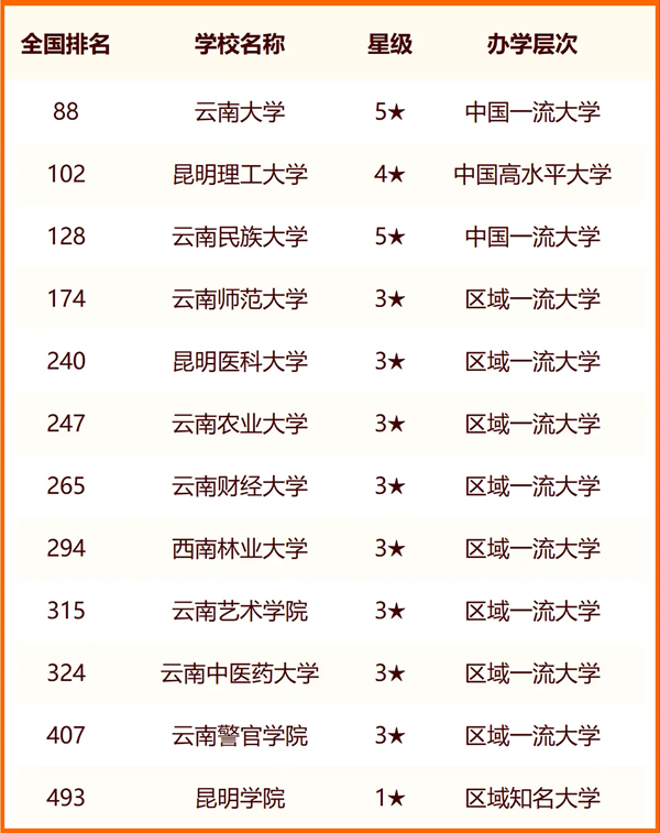 2024年昆明市大學(xué)排名一覽表（52所）