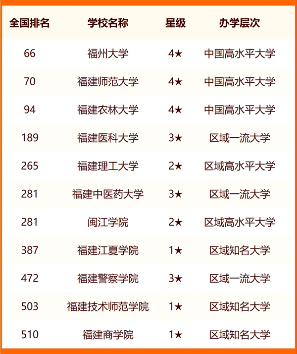 2024年福州市大學排名一覽表(35所)