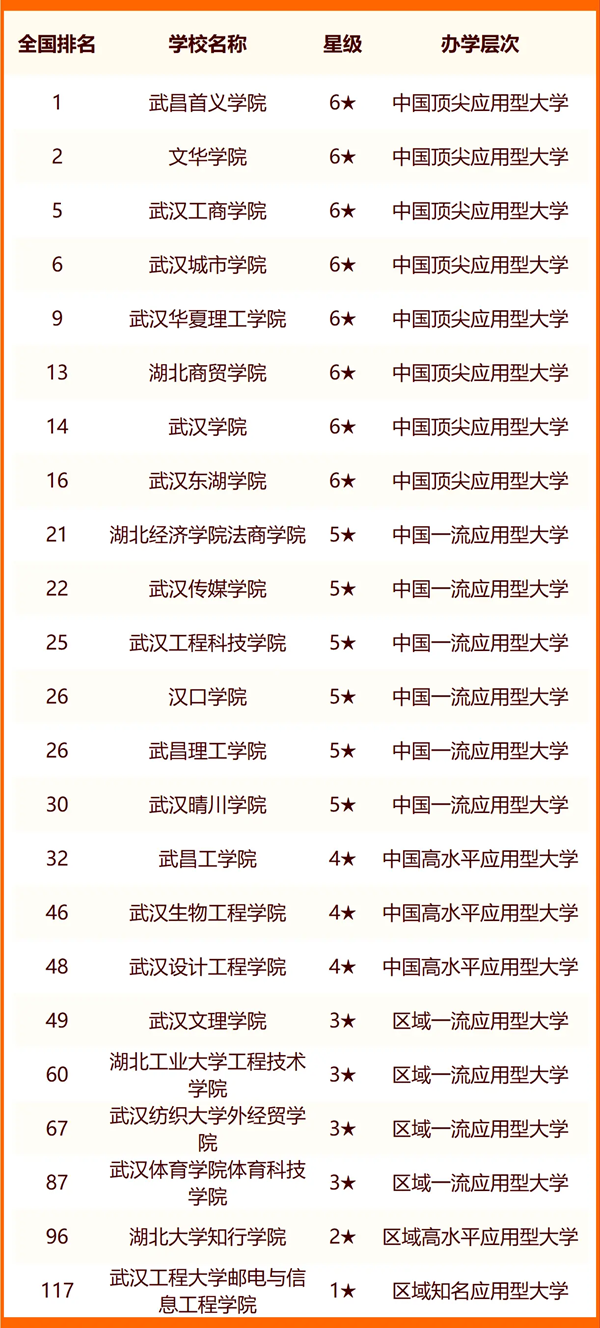 2024年武漢市大學(xué)排名一覽表(83所)