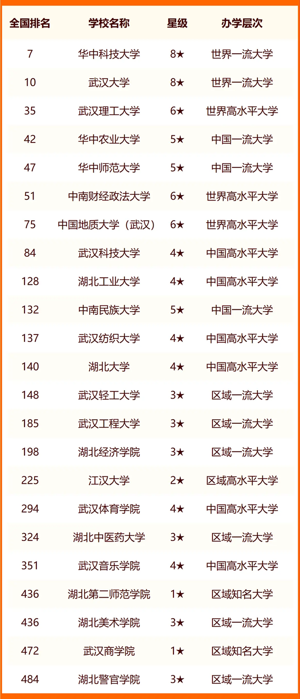 2024年武漢市大學(xué)排名一覽表(83所)